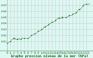 Courbe de la pression atmosphrique pour Le Havre - Octeville (76)