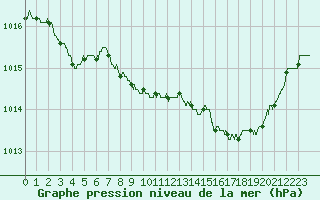 Courbe de la pression atmosphrique pour Romorantin (41)