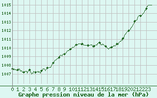 Courbe de la pression atmosphrique pour Bziers Cap d