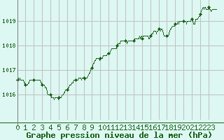 Courbe de la pression atmosphrique pour Le Havre - Octeville (76)