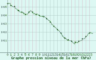 Courbe de la pression atmosphrique pour Angoulme - Brie Champniers (16)