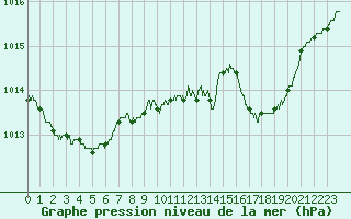 Courbe de la pression atmosphrique pour Ile Rousse (2B)