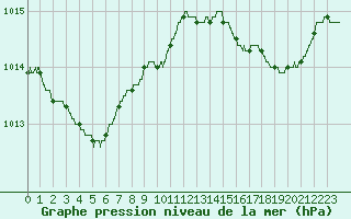 Courbe de la pression atmosphrique pour Cannes (06)
