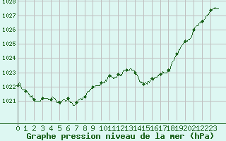 Courbe de la pression atmosphrique pour Montauban (82)