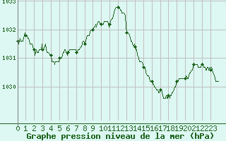 Courbe de la pression atmosphrique pour Leucate (11)