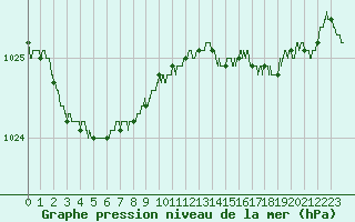 Courbe de la pression atmosphrique pour Abbeville (80)