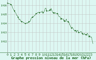 Courbe de la pression atmosphrique pour Deauville (14)