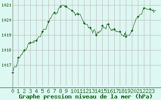 Courbe de la pression atmosphrique pour Besanon (25)