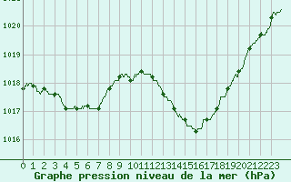 Courbe de la pression atmosphrique pour Ste (34)