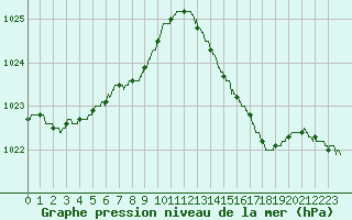 Courbe de la pression atmosphrique pour Pointe de Chassiron (17)