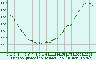 Courbe de la pression atmosphrique pour Dunkerque (59)