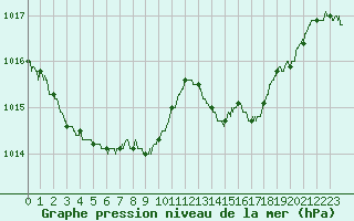 Courbe de la pression atmosphrique pour Carcassonne (11)
