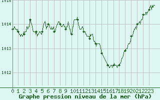 Courbe de la pression atmosphrique pour Lyon - Bron (69)