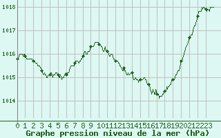 Courbe de la pression atmosphrique pour Aubenas - Lanas (07)