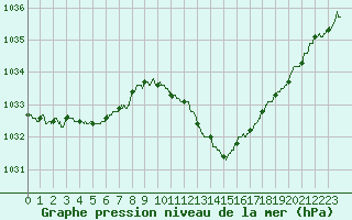 Courbe de la pression atmosphrique pour Albi (81)