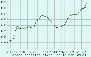 Courbe de la pression atmosphrique pour Annecy (74)