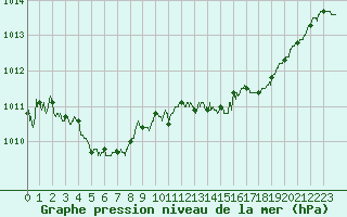Courbe de la pression atmosphrique pour Niort (79)