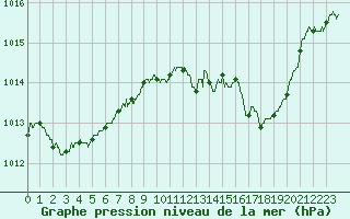 Courbe de la pression atmosphrique pour Cap Pertusato (2A)