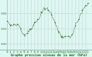 Courbe de la pression atmosphrique pour Agen (47)
