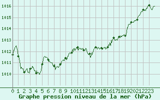 Courbe de la pression atmosphrique pour Ile Rousse (2B)