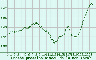 Courbe de la pression atmosphrique pour Annecy (74)