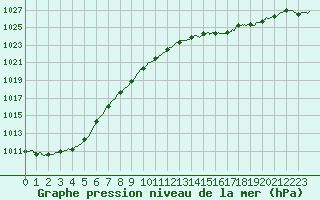 Courbe de la pression atmosphrique pour Cherbourg (50)