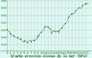 Courbe de la pression atmosphrique pour Bziers Cap d