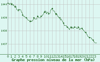 Courbe de la pression atmosphrique pour Dinard (35)