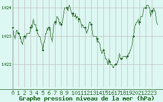 Courbe de la pression atmosphrique pour Saint-Etienne (42)