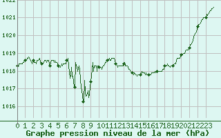 Courbe de la pression atmosphrique pour Angers-Beaucouz (49)