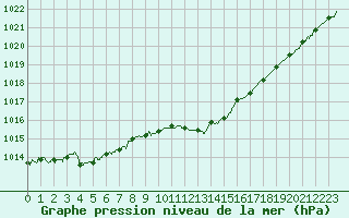 Courbe de la pression atmosphrique pour Belfort-Dorans (90)