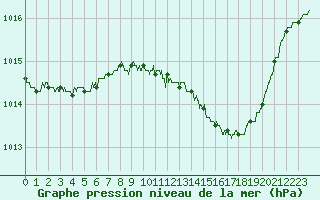 Courbe de la pression atmosphrique pour Besanon (25)