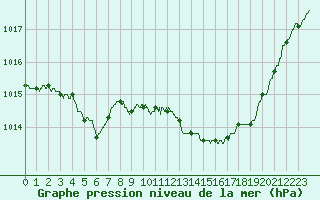 Courbe de la pression atmosphrique pour Roissy (95)