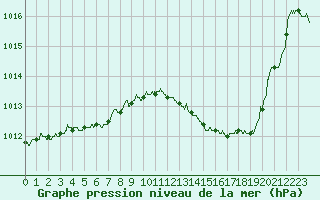 Courbe de la pression atmosphrique pour Pau (64)