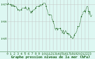 Courbe de la pression atmosphrique pour Dinard (35)