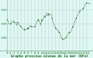 Courbe de la pression atmosphrique pour Solenzara - Base arienne (2B)