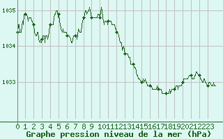 Courbe de la pression atmosphrique pour Dole-Tavaux (39)