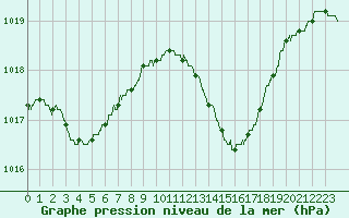 Courbe de la pression atmosphrique pour Bziers Cap d