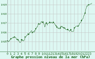 Courbe de la pression atmosphrique pour Paray-le-Monial - St-Yan (71)