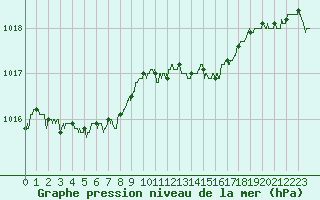 Courbe de la pression atmosphrique pour Saint-Brieuc (22)