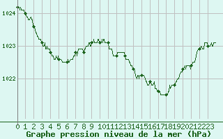 Courbe de la pression atmosphrique pour Pau (64)