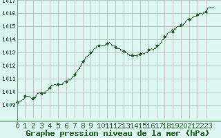 Courbe de la pression atmosphrique pour Ile du Levant (83)