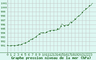 Courbe de la pression atmosphrique pour Landivisiau (29)