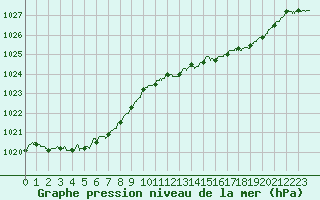 Courbe de la pression atmosphrique pour Mont-de-Marsan (40)