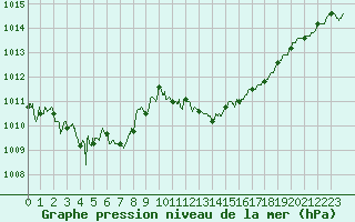 Courbe de la pression atmosphrique pour Besanon (25)