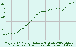 Courbe de la pression atmosphrique pour Hyres (83)