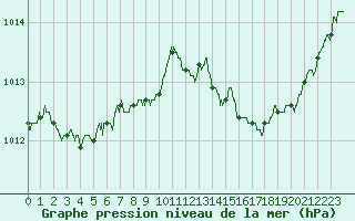 Courbe de la pression atmosphrique pour Nevers (58)