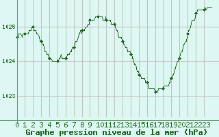 Courbe de la pression atmosphrique pour Saint-Nazaire (44)