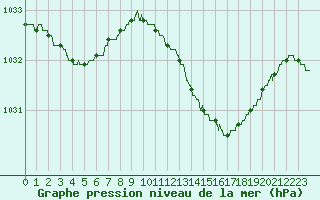 Courbe de la pression atmosphrique pour Istres (13)