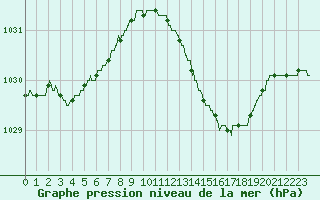 Courbe de la pression atmosphrique pour Albert-Bray (80)